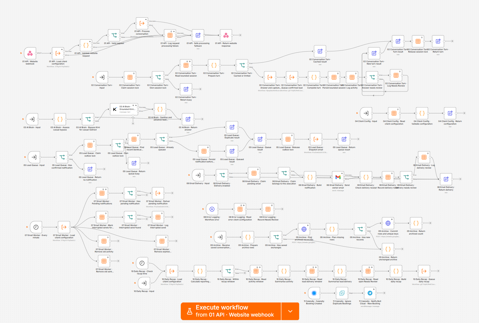 Website assistant n8n canvas showing website requests, conversation handling, AI answers, lead queue, email delivery, activity reporting and archive branches.