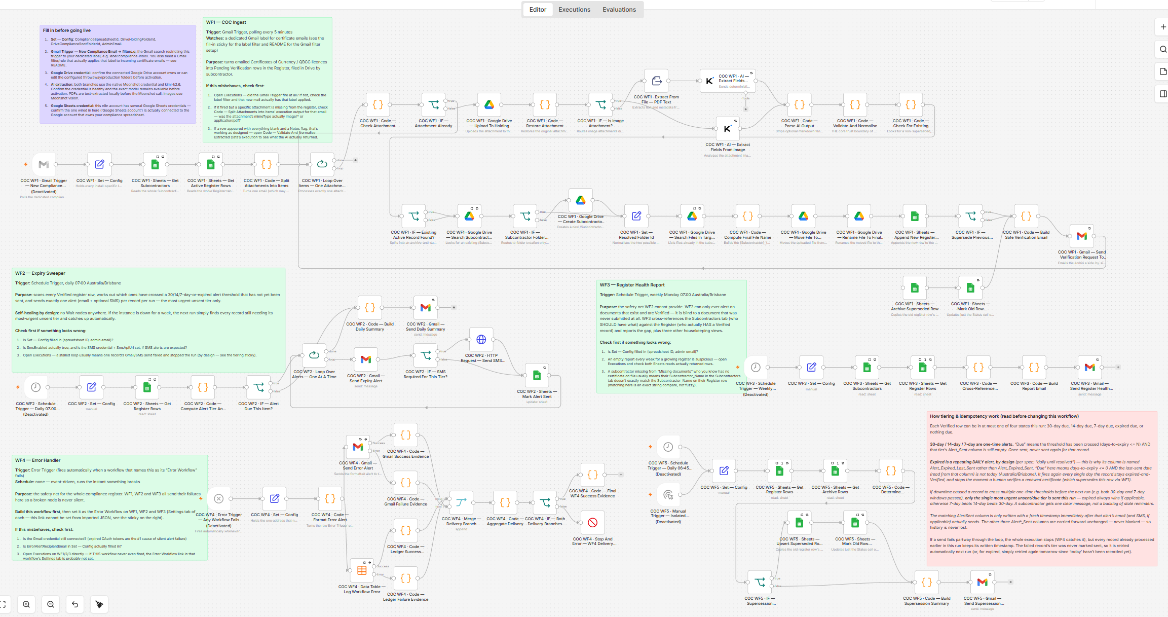 Authentic n8n canvas screenshot of the COC Register and Expiry Alerts build, showing intake, verification, expiry sweeper, register health report and error handler workflows.