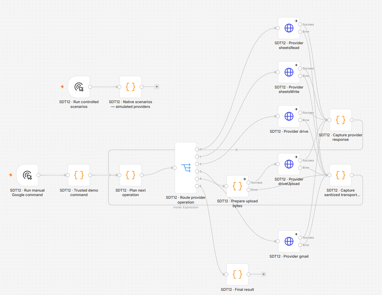 SDT12 n8n canvas showing controlled scenarios and manual document commands routed through Sheets, Drive and Gmail provider operations.