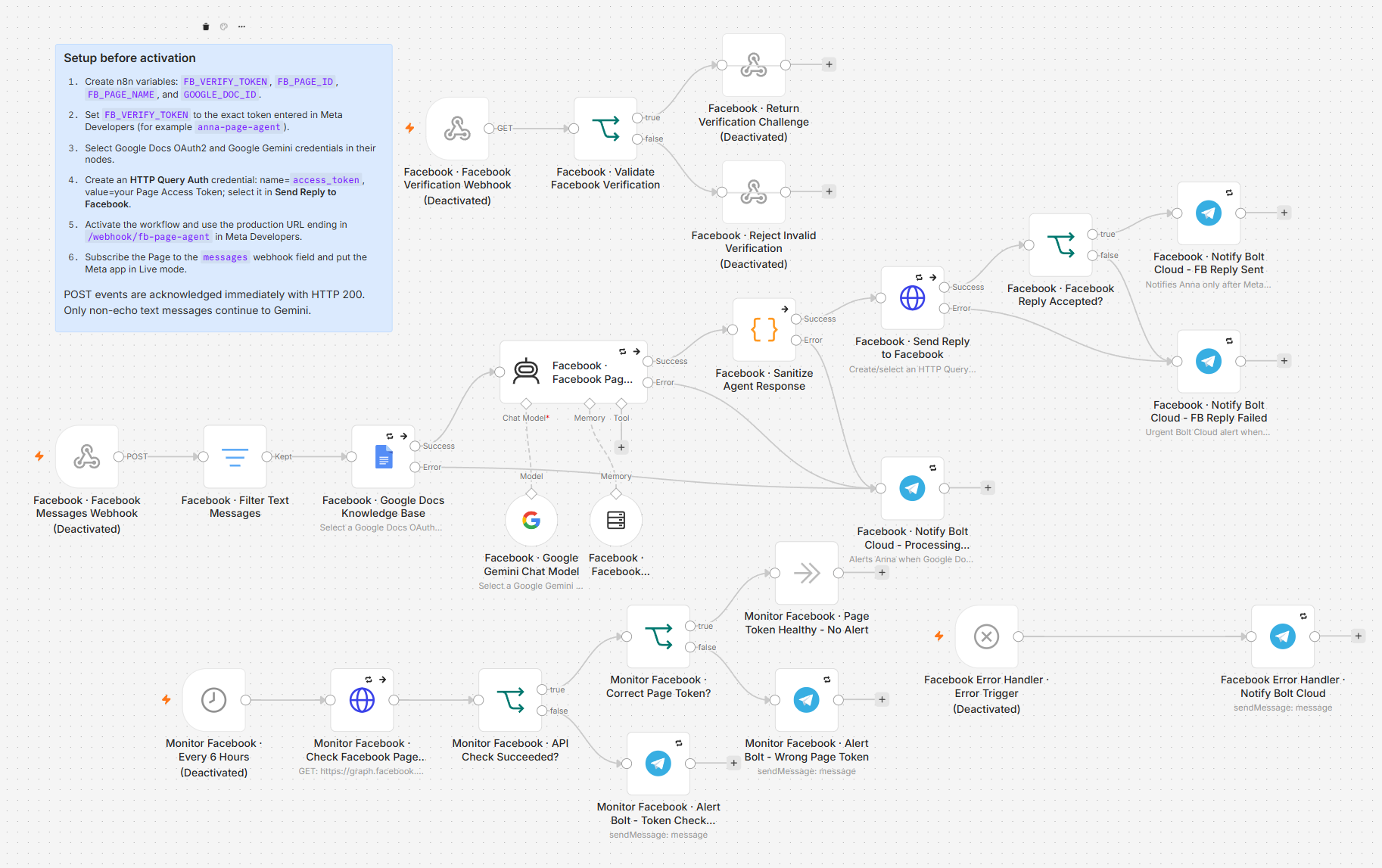 Authentic n8n canvas screenshot of the Facebook Page AI Agent build, showing Facebook intake, Google Docs knowledge base, AI response, reply handling, monitoring and alert paths.